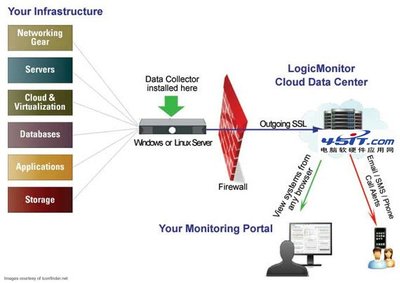 12個組織良好的網絡監(jiān)控工具 提升交互設計與信息及時性